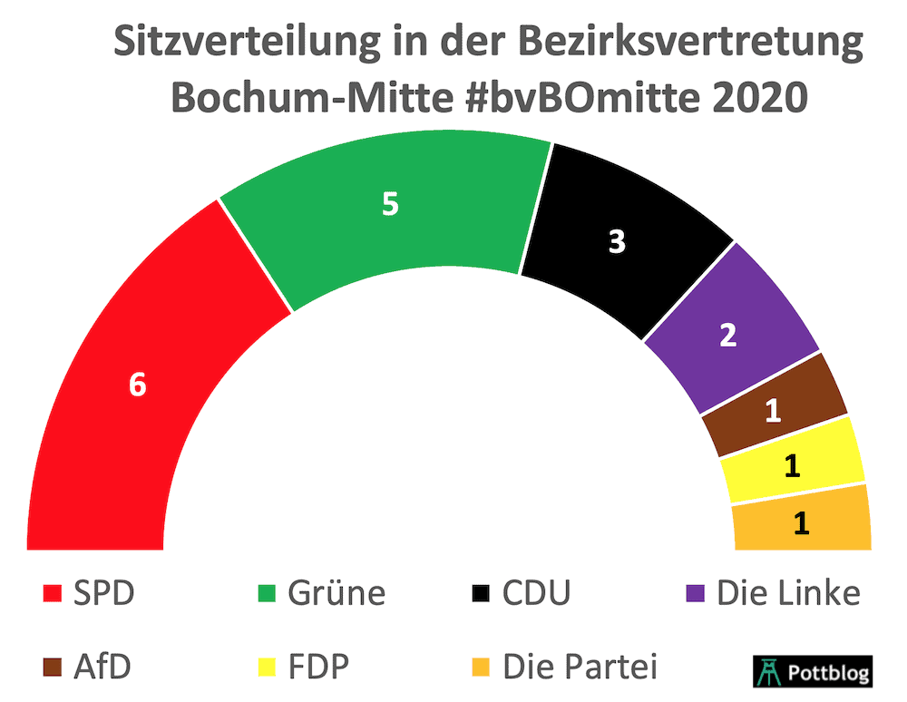 Sitzverteilung in der Bezirksvertretung Bochum-Mitte #bvBOmitte (Wahl am 13. September 2020)
