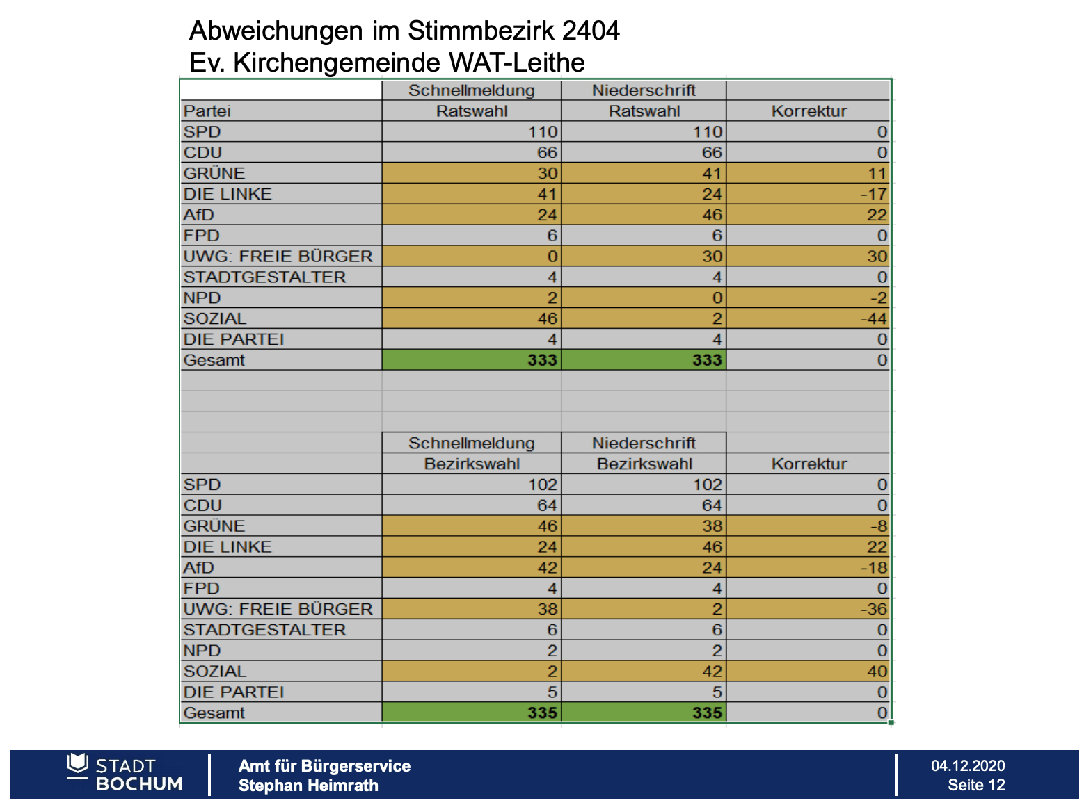 Wahlprüfungsausschuss der Stadt Bochum #boWahlpruefung: Auszug aus dem Bericht des Wahlbüros