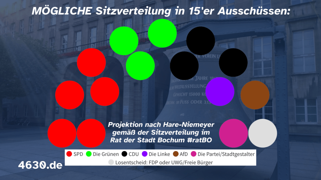 MÖGLICHE Sitzverteilung in den Bochumer Ausschüssen (mit 15 Personen) - Projektion nach Hare-Niemeyer gemäß der Sitzverteilung im Rat der Stadt Bochum #ratBO