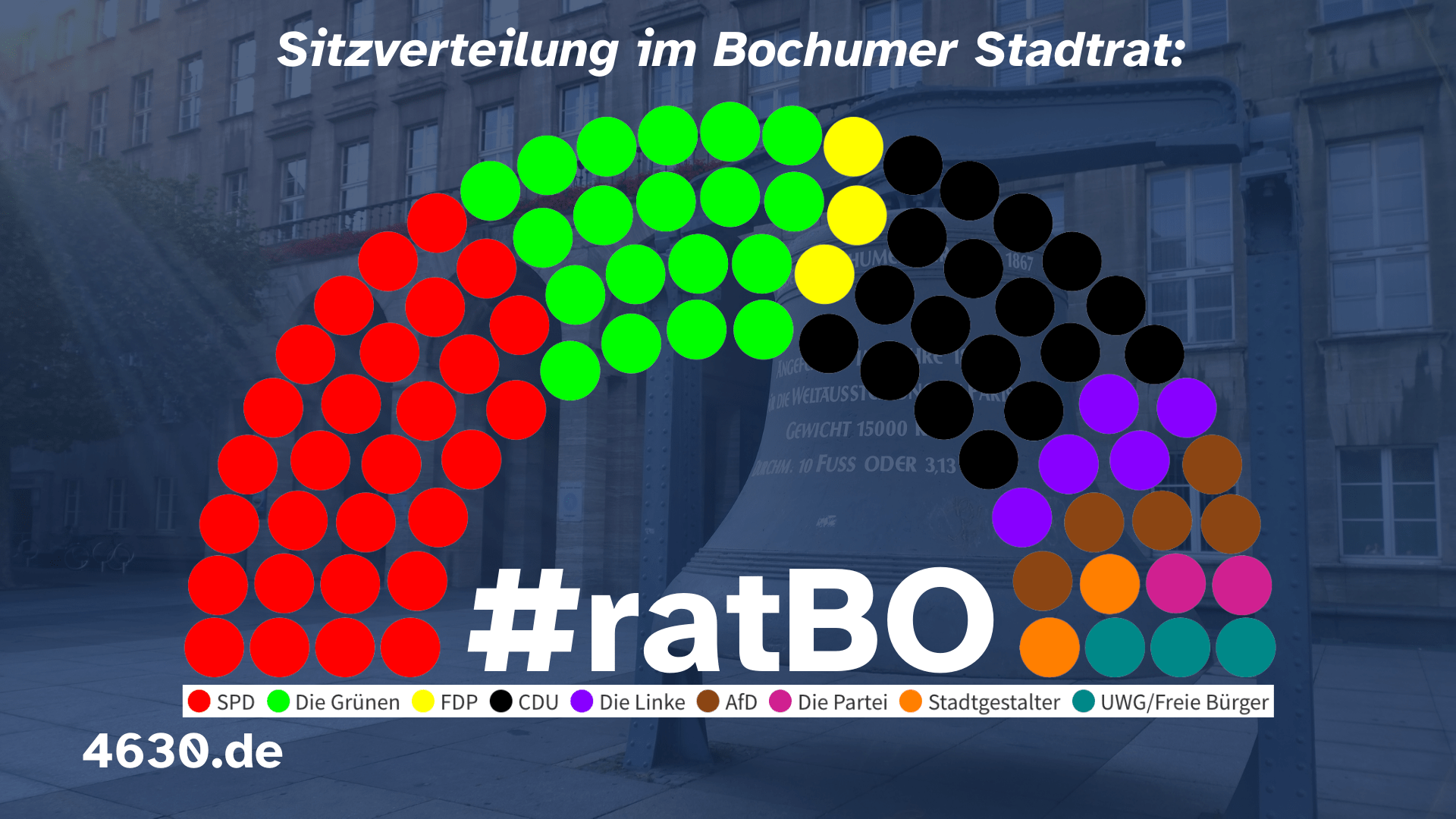 Sitzverteilung im Bochumer Stadtrat #ratBO - nach Fraktionen/Gruppen (Stand: November 2020)