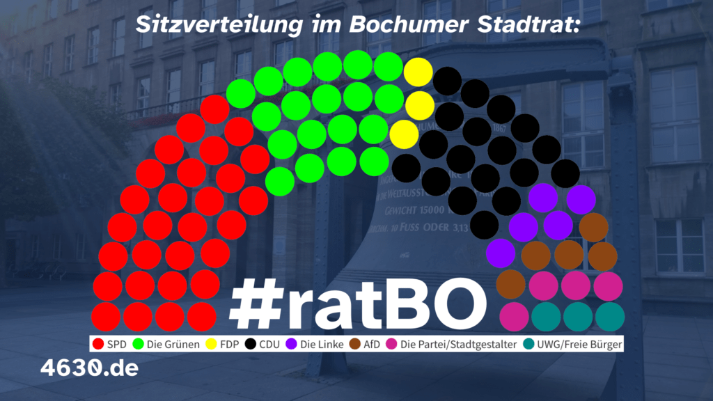 Sitzverteilung im Bochumer Stadtrat #ratBO - nach Fraktionen
