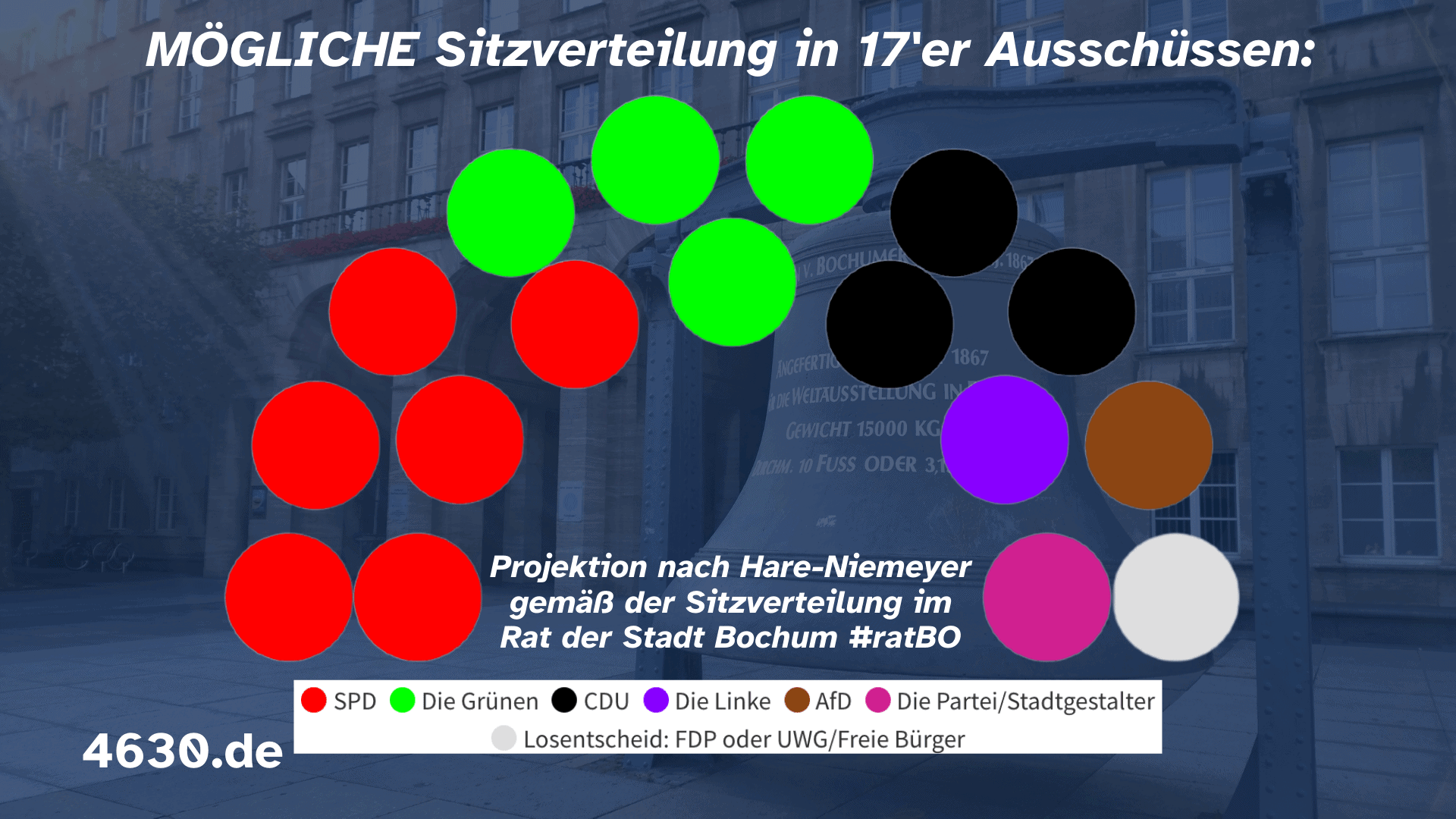 Mögliche Sitzverteilung in den Bochumer Ausschüssen (mit 17 Personen) - gewählt nach den Fraktionsstärken im Rat der Stadt Bochum #ratBO