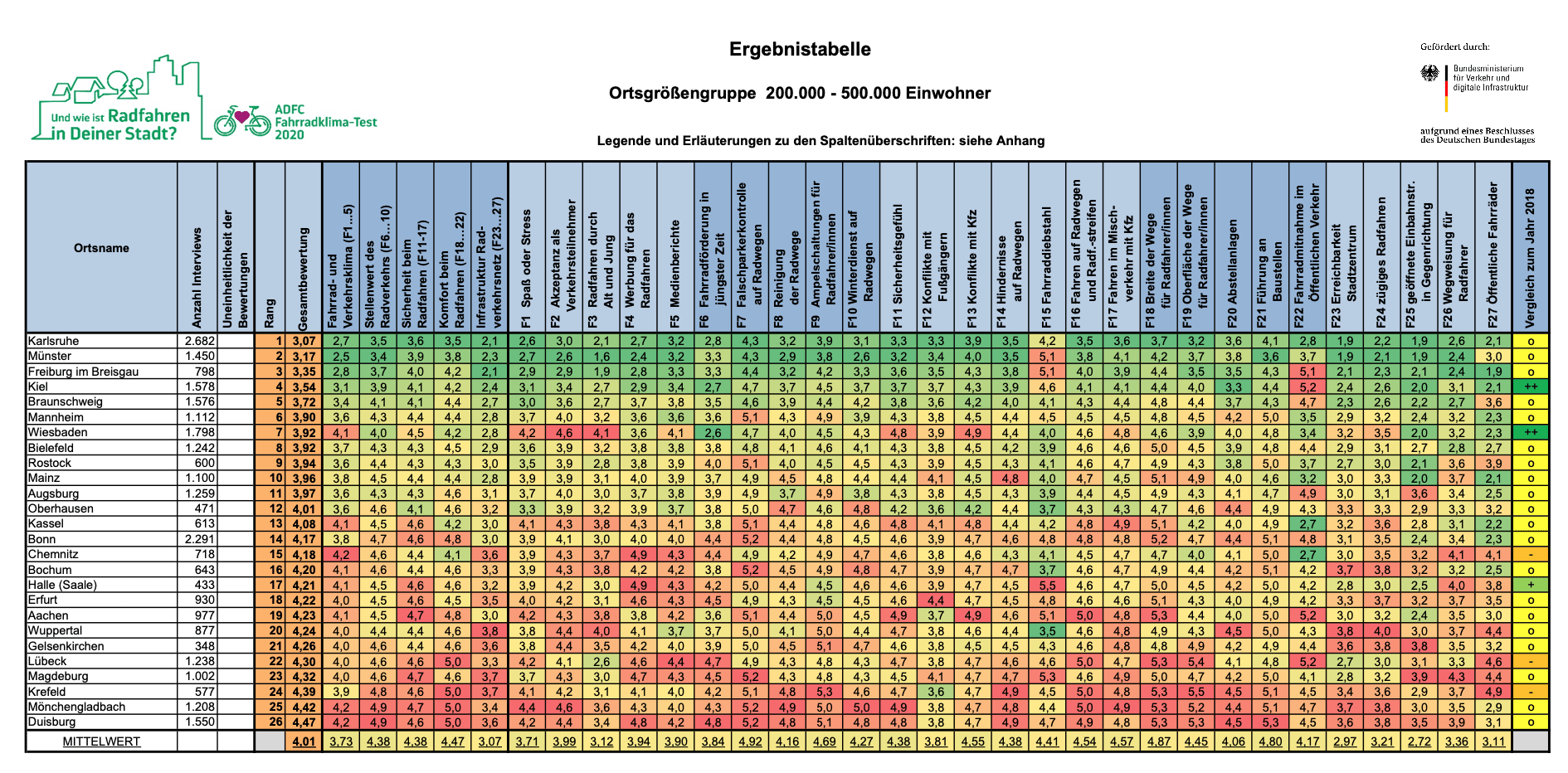 ADFC: Fahrradklimatest 2020 Ergebnisse (für Orte zwischen 200.000 und 500.000 Einwohnern)