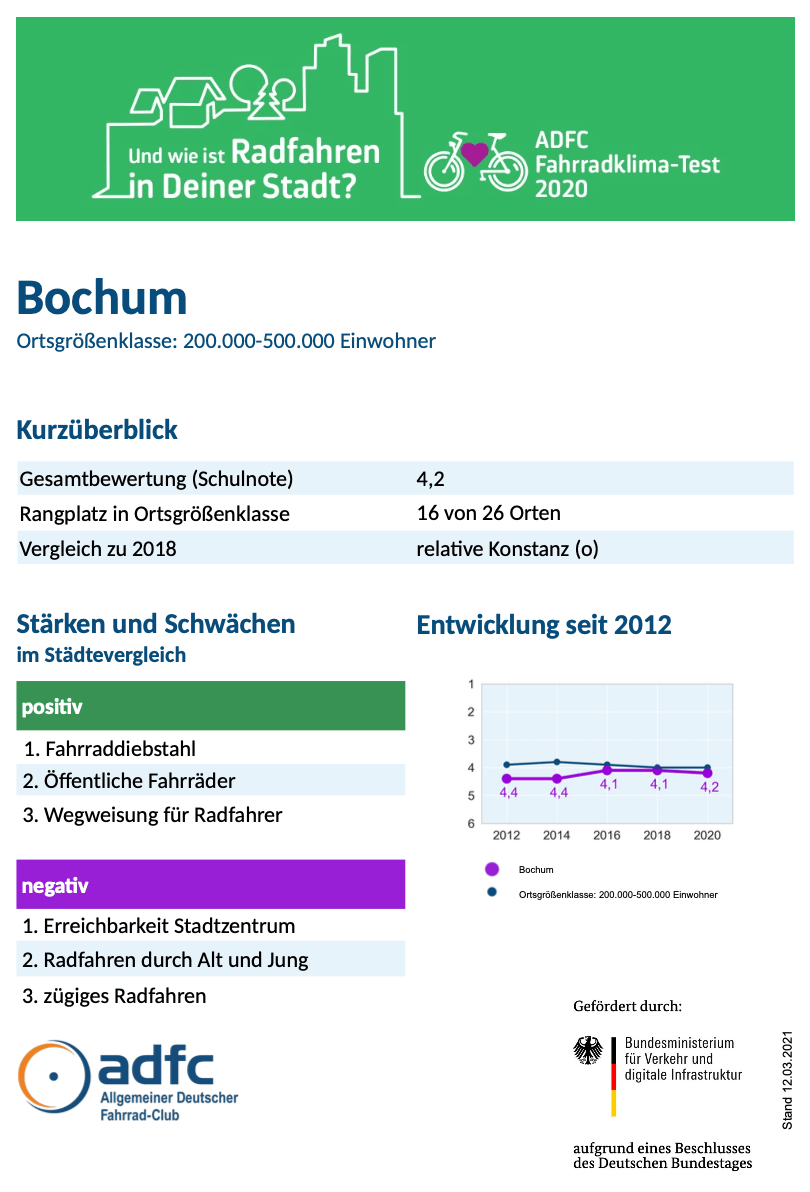 ADFC: Fahrradklimatest 2020 - Steckbrief Bochum