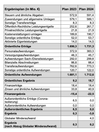 Presseinfo der Stadt Bochum: Daten zum Haushalt 2023-2024 (1/5)