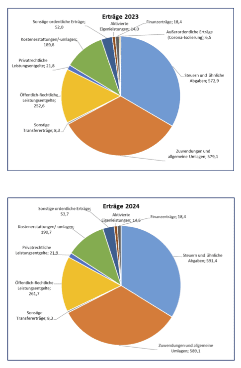 Presseinfo der Stadt Bochum: Daten zum Haushalt 2023-2024 (3/5)