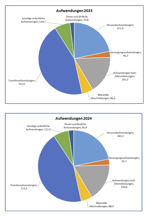 Presseinfo der Stadt Bochum: Daten zum Haushalt 2023-2024 (4/5)