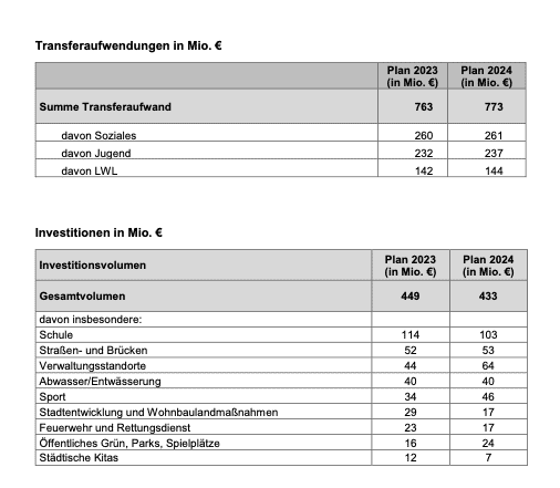 Presseinfo der Stadt Bochum: Daten zum Haushalt 2023-2024 (5/5)