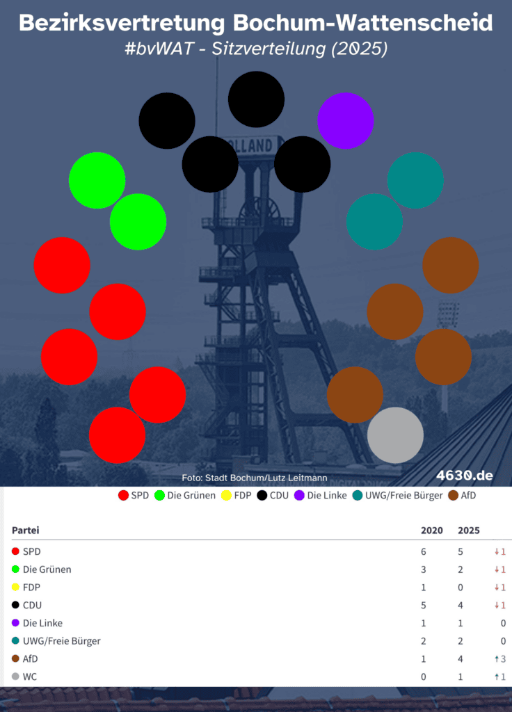 Sitzverteilung in der Bezirksvertretung Wattenscheid (ab 2025)