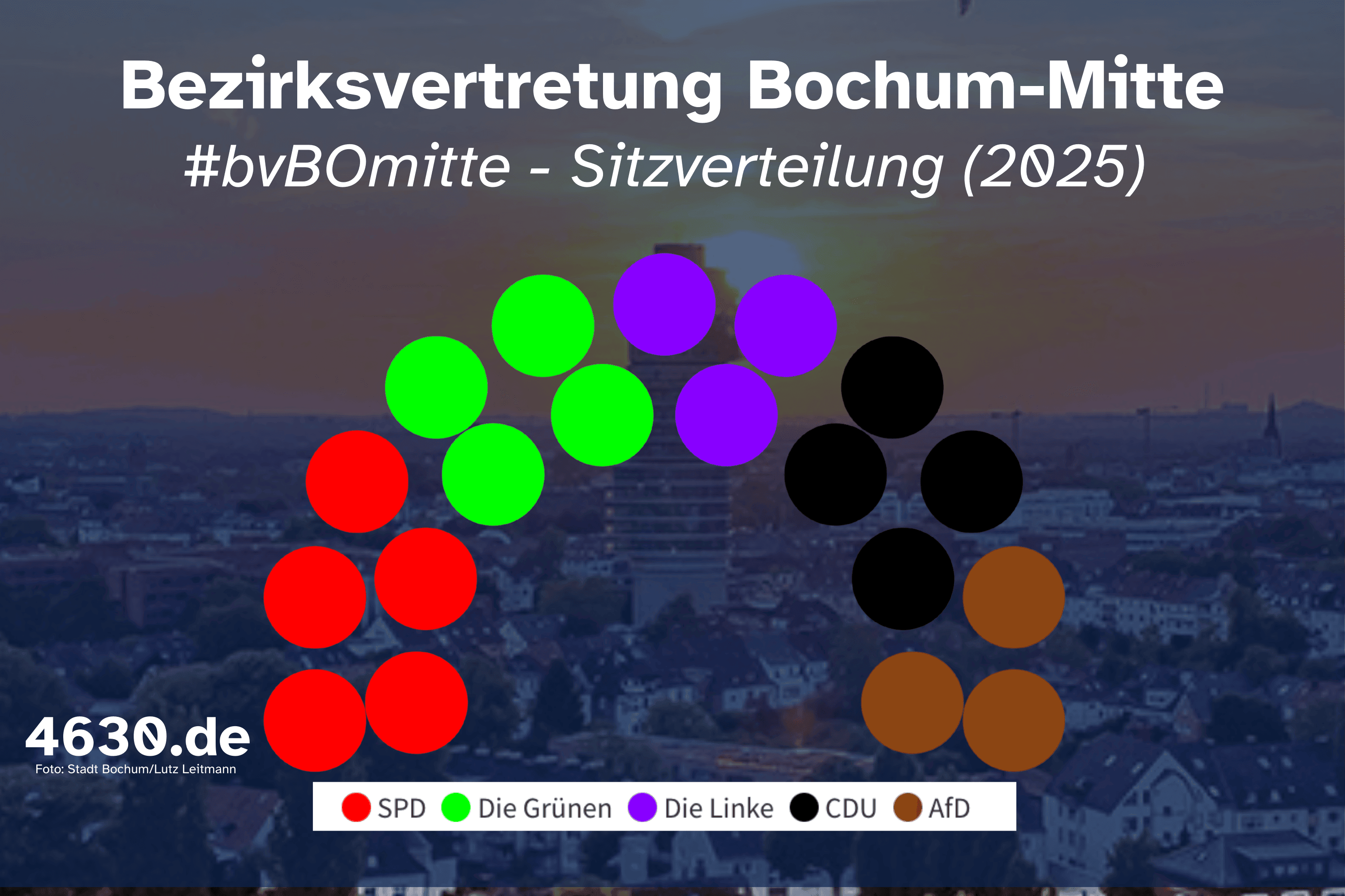 Bezirksvertretung Bochum-Mitte #bvBOmitte 2025 Sitzverteilung