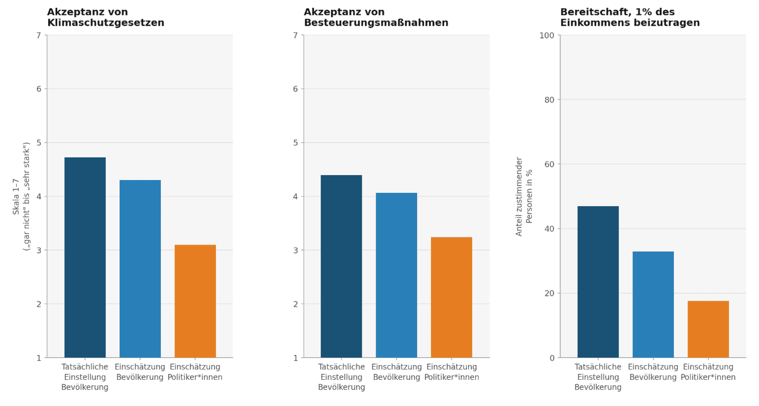 Tats&auml;chliche und wahrgenommene Unterst&uuml;tzung f&uuml;r Klimaschutzma&szlig;nahmen im Vergleich: Die tats&auml;chliche Unterst&uuml;tzung f&uuml;r Klimaschutzma&szlig;nahmen in der Bev&ouml;lkerung (dunkelblau) liegt durchweg &uuml;ber den Sch&auml;tzungen der Bev&ouml;lkerung selbst (hellblau) und insbesondere &uuml;ber den Einsch&auml;tzungen von Politikern (orange).